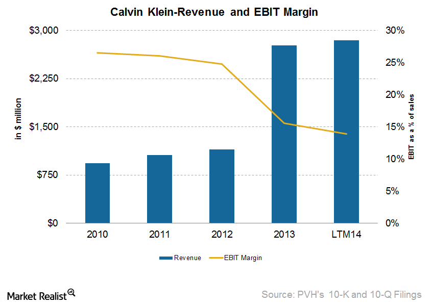 Analyzing the Calvin Klein business