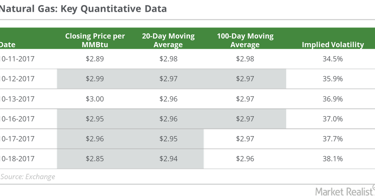 The Smell of Natural Gas Ripe for a Pullback?
