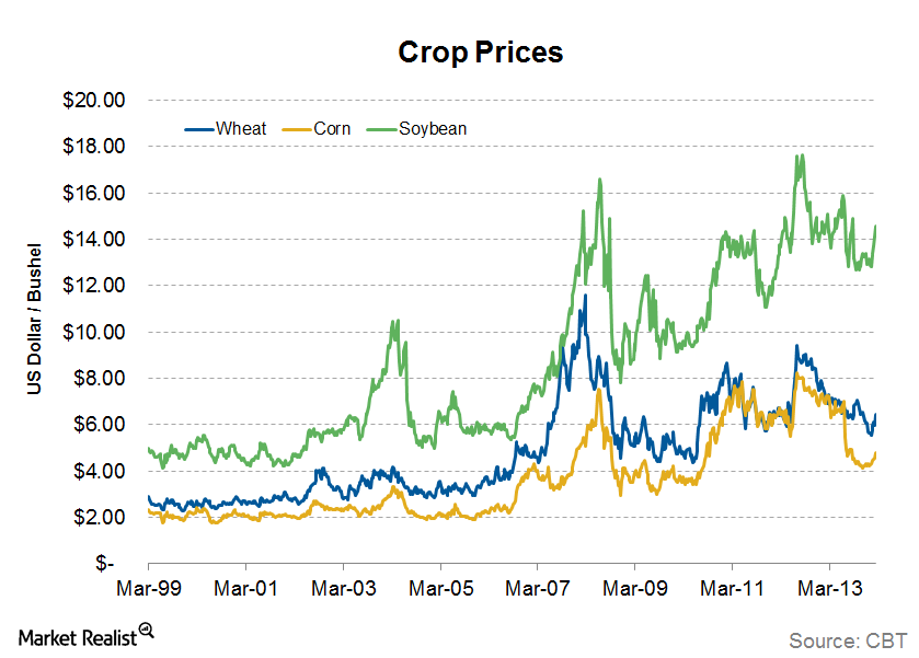 Corn prices rebound after a record harvest sent prices 50 lower