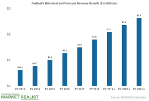 uploads///fortinet sales growth