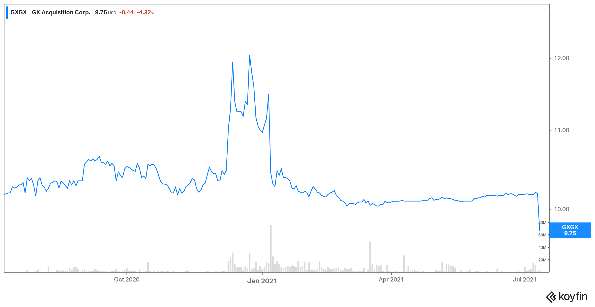 gxgx price performance