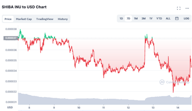 Shiba coin 2022 price prediction