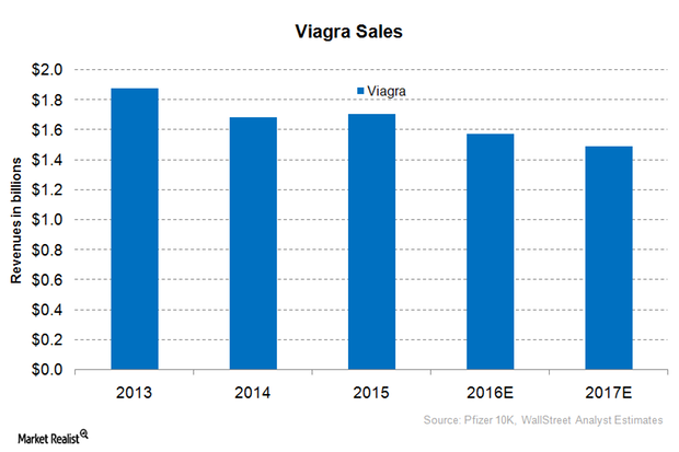 Viagra May Witness A Decline In Revenues In 2016