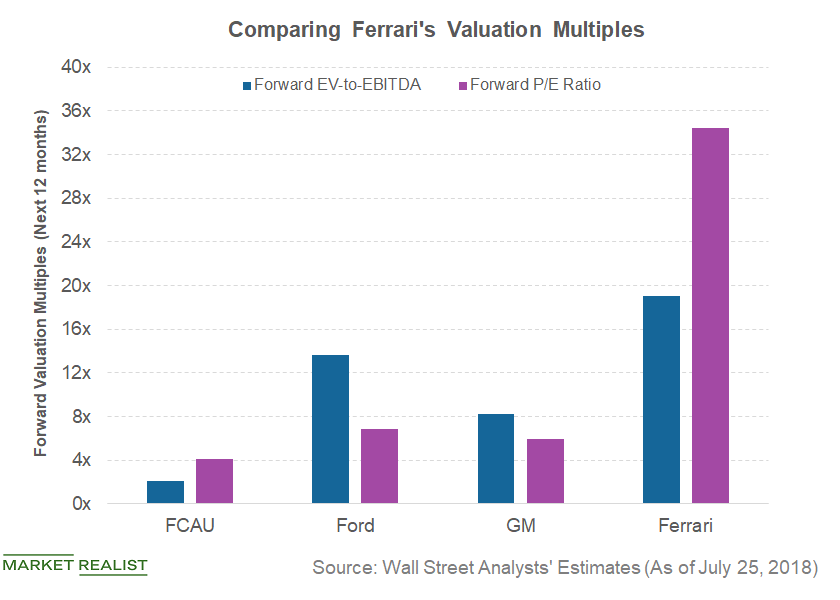 How Ferrari’s Valuation Looks before Its Q2 2018 Earnings Event