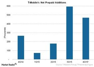 How Was T-Mobile’s Prepaid Customer Growth in 4Q15?