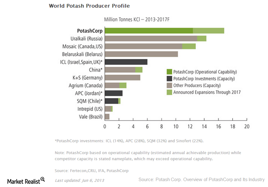 Why are potash producers increasing capacity?