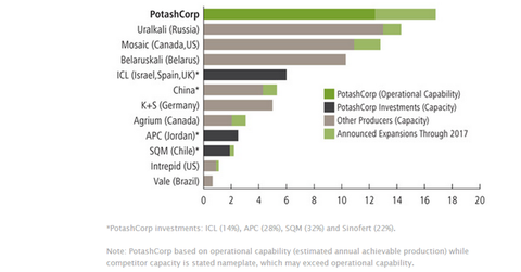 Why are potash producers increasing capacity?
