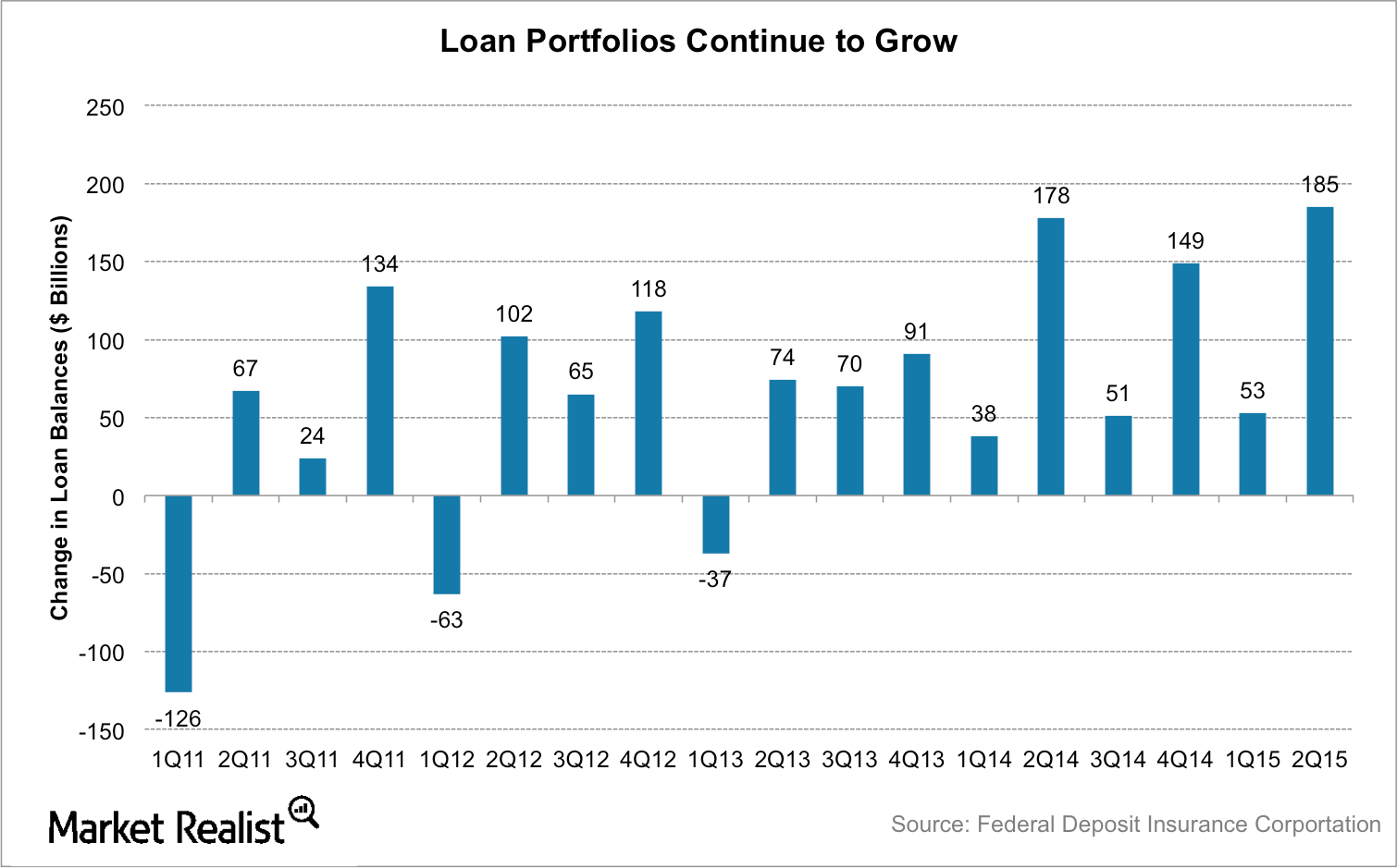 Loan Portfolios of US Banks Continue to Trend Upwards