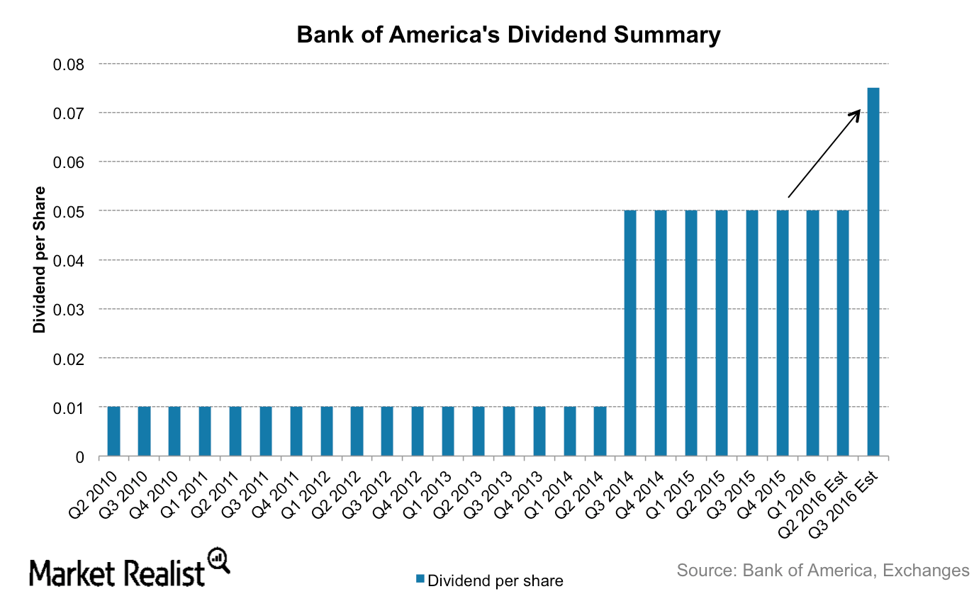 Bank of America Corp. (BAC) — Latest News and Updates Market Realist