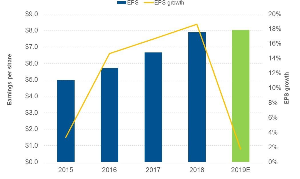 Analysts Expect McDonald’s EPS Growth to Fall in 2019