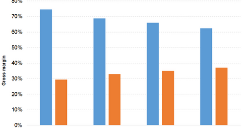 Who Has Higher Gross Margins: Alibaba or Amazon?