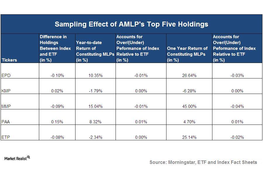 Why the AMLP ETF closely tracks its benchmark index, AMZI