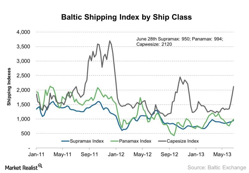 dry-bulk-shipping-rates-rise-due-to-restocking-but-likely-downside-looming