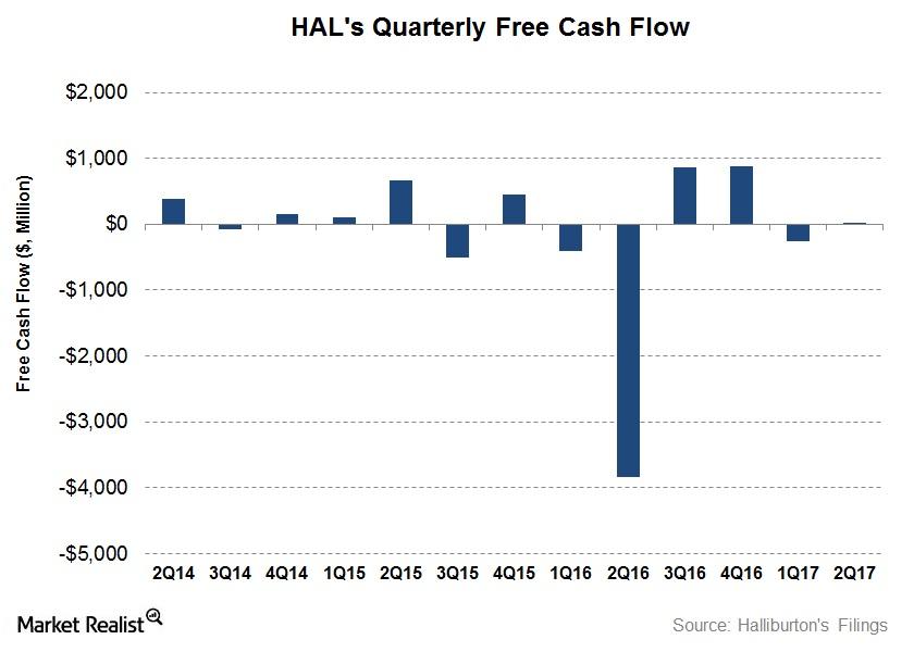 How Halliburton’s Free Cash Flow Turned Around in 2Q17