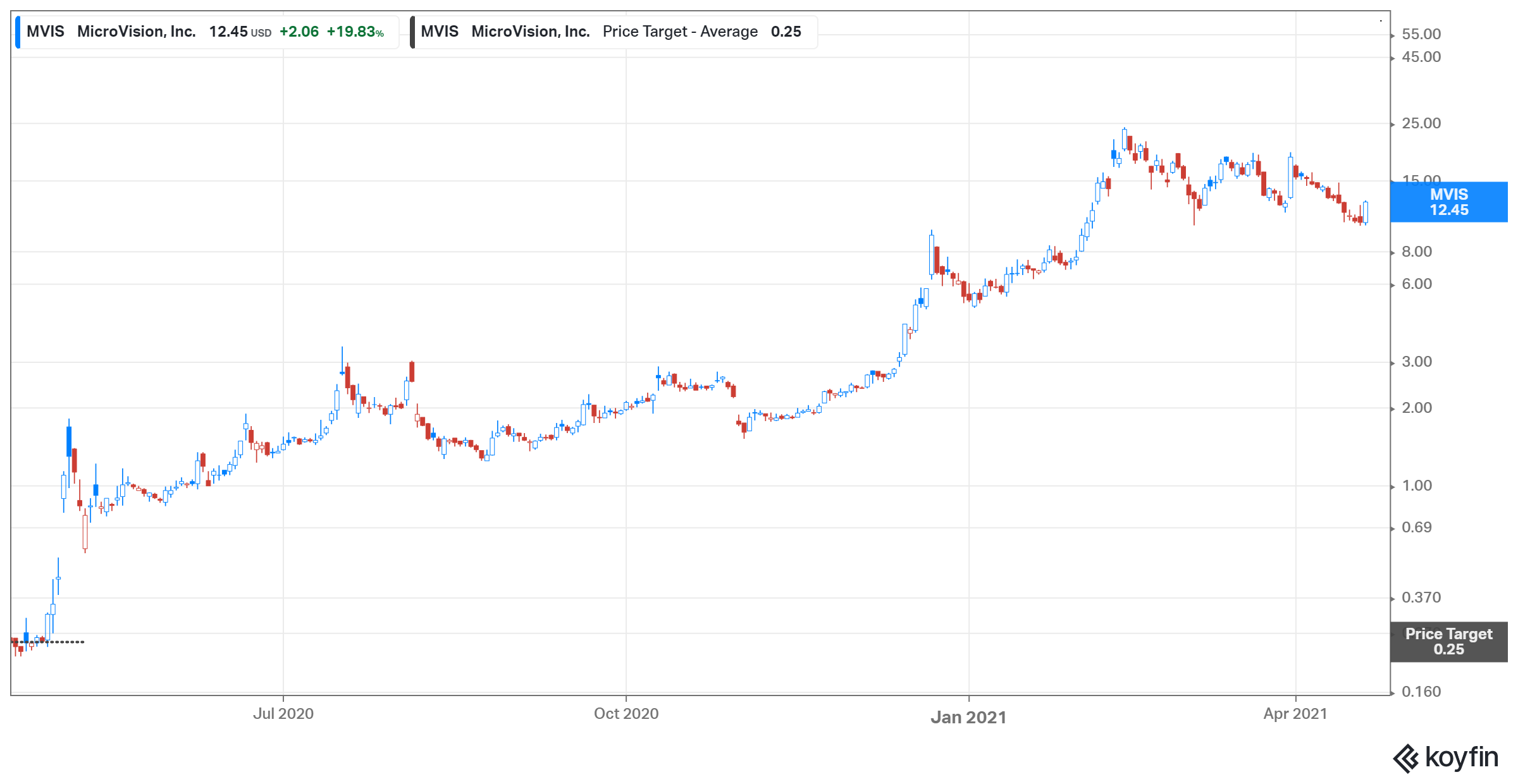 MicroVision stock forecast leans bearish now