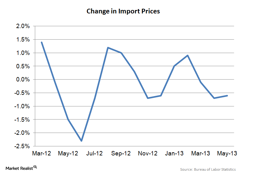 import-prices-fall-in-may