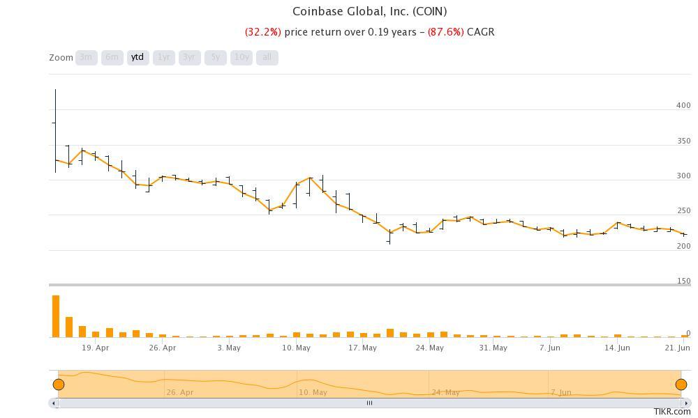 outlook for coinbase stock