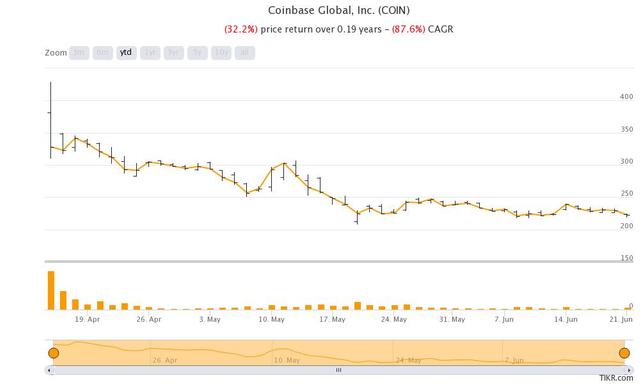 coinbase global stock price