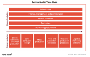 Where Intel Fits in the New Semiconductor Value Chain