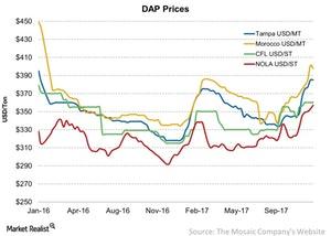 uploads///DAP Prices