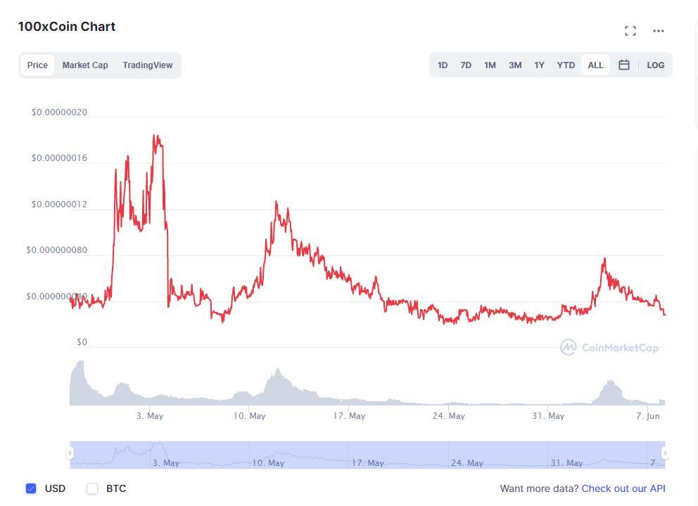 xcoin chart