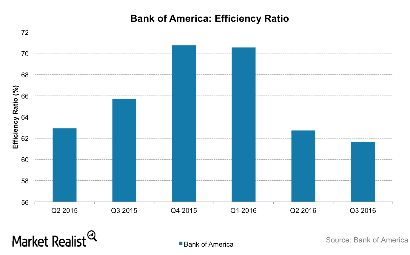 How BAC’s CostCutting Initiatives Could Drive Earnings Growth