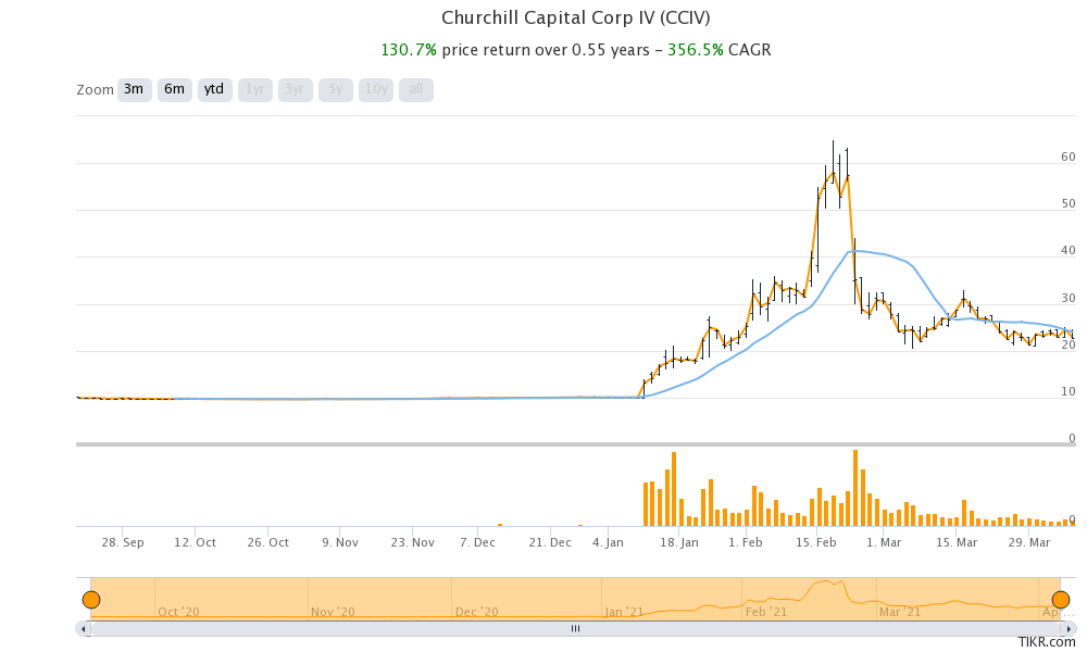 churchill capital corp cciv stock price