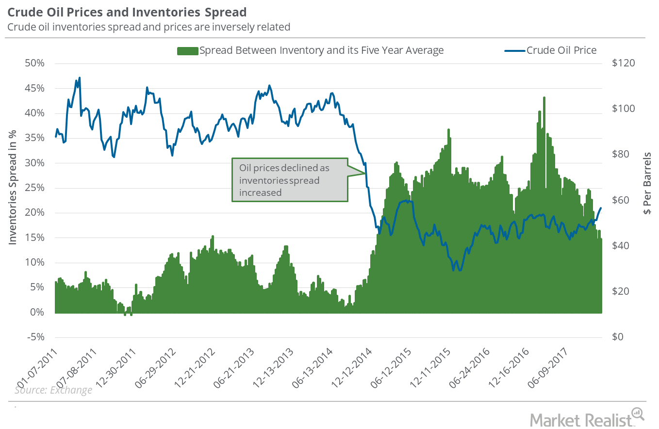 Will the Inventories Spread Impact US Crude Oil?