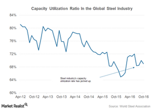 uploads///Capacity Utilization