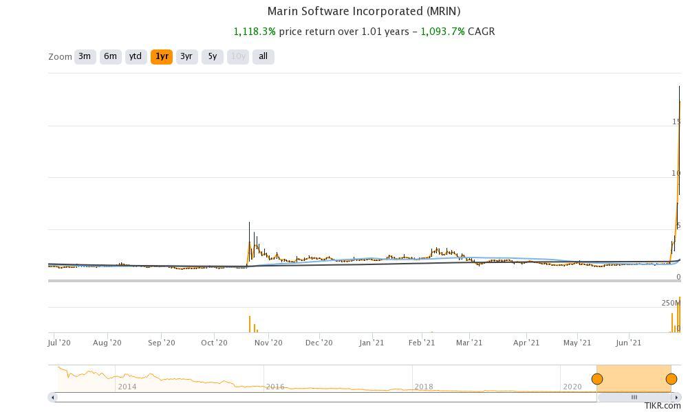 marin software mrin stock golden cross