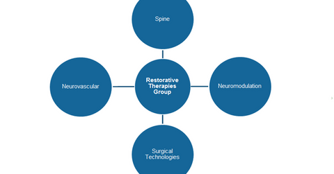 uploads///restorative therapies segmentation