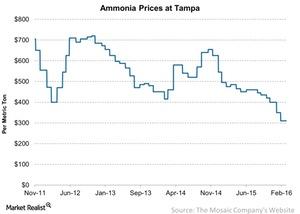 uploads///Ammonia Prices at Tampa