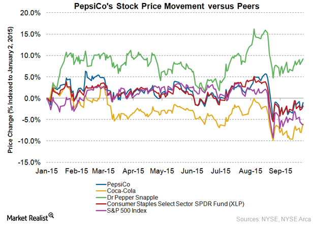 Pepsico Stock