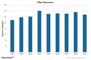 uploads///Chart Revenues