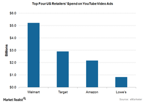 uploads///YouTube Retailers ad spend