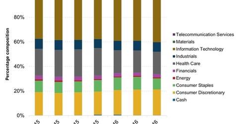 uploads///Portfolio Breakdown of the FDGRX