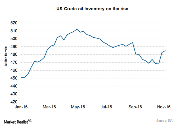 will-eia-and-api-crude-oil-inventories-impact-crude-oil-prices