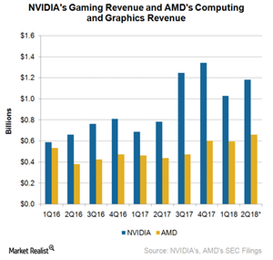 NVIDIA Seeks to Continue Its Strong Gaming Revenue Growth in Fiscal 2018