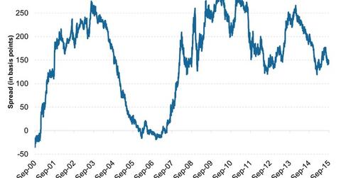 uploads///Historical Spread Between and Year Notes