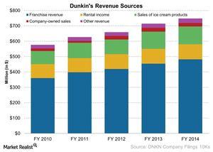 uploads///Dunkins Revenue Sources