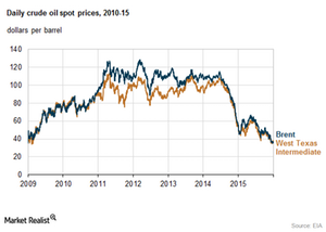 uploads///crude oil prices