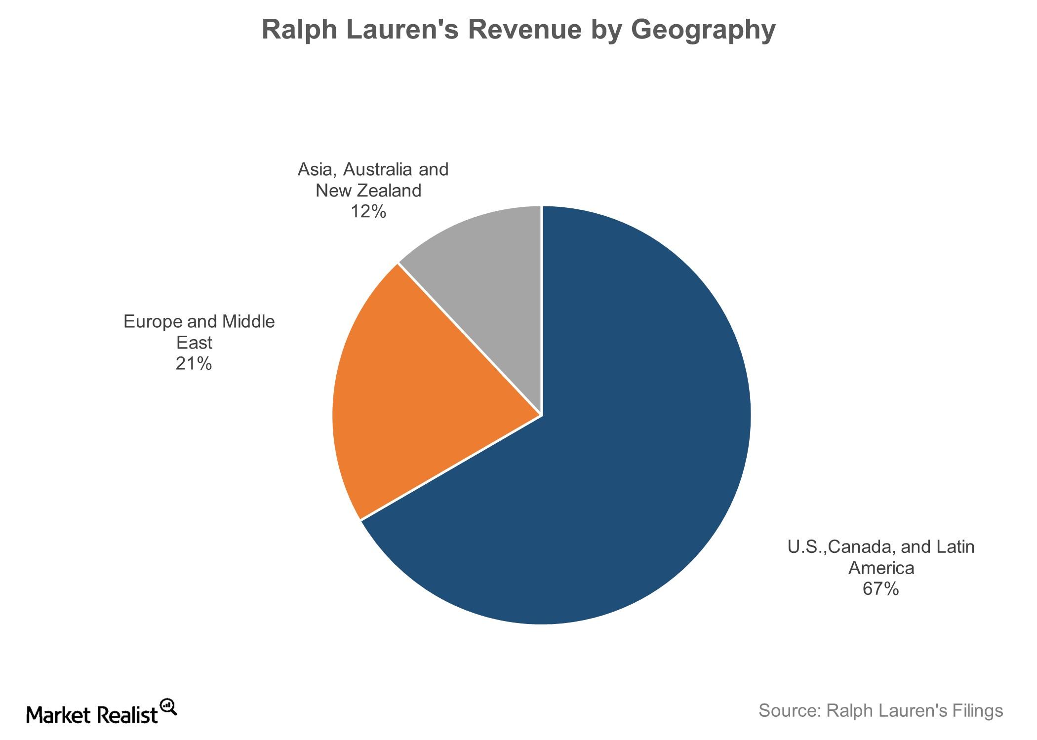 Digital marketing Brand Market share Luxury goods, Ralph Lauren