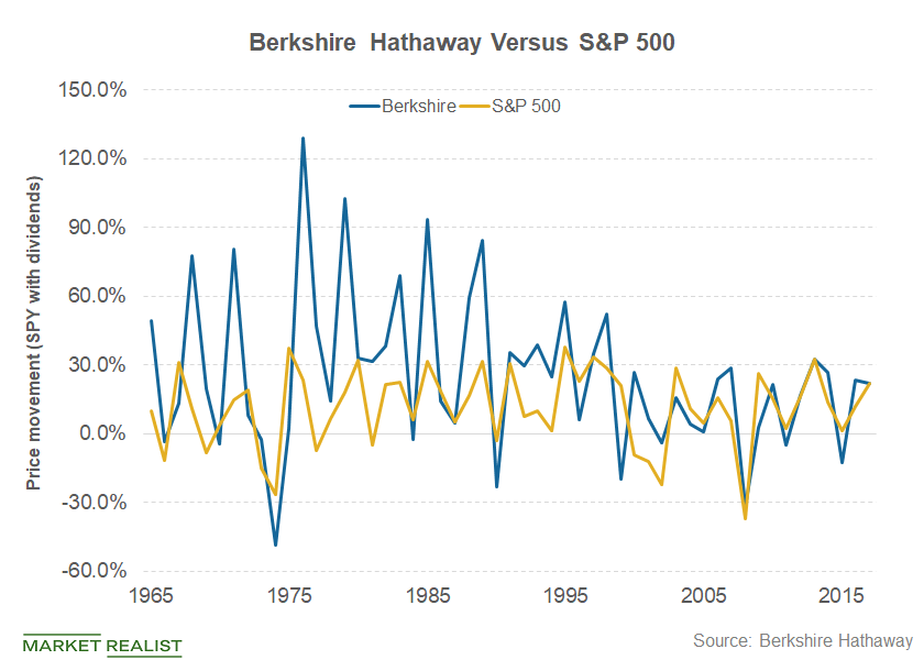 Analyzing Warren Buffett’s Investments In The 21st Century