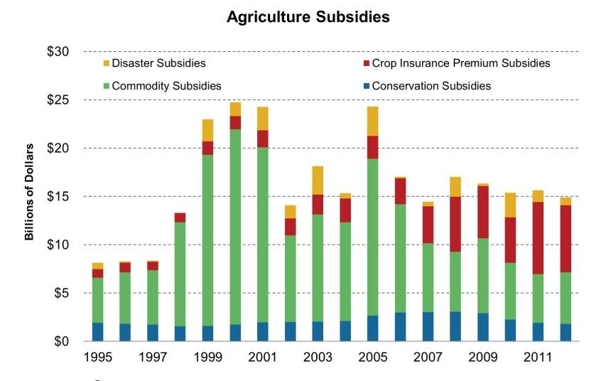 Mustknow Important types of farm subsidies in the United States