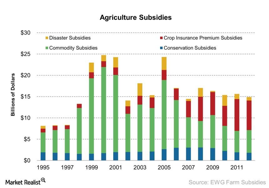 Mustknow Important types of farm subsidies in the United States