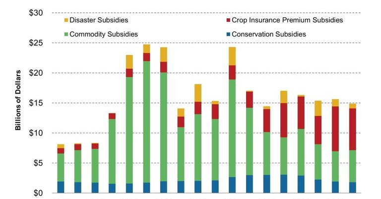 must-know-important-types-of-farm-subsidies-in-the-united-states