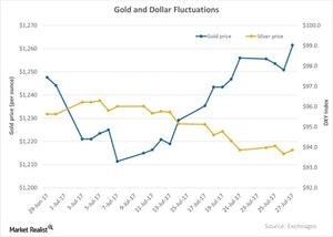 uploads///Gold and Dollar Fluctuations