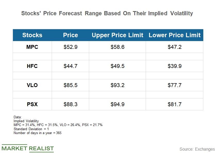 MPC HFC VLO And PSX Stock Price Forecast Until June 28