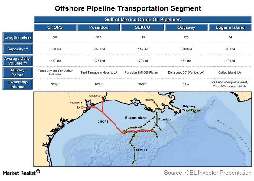 An Overview of Genesis Energy’s Offshore Pipeline Segment