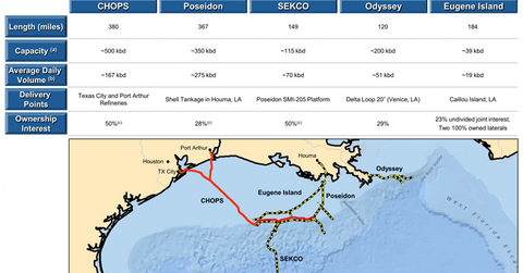 An Overview of Genesis Energy’s Offshore Pipeline Segment